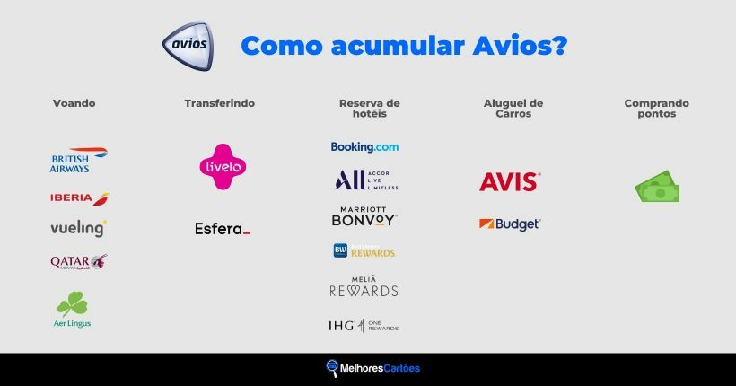 Formas de acumular Avios para o Iberia Plus a partir de voos, transferências da Livelo e Esfera, reserva de hotéis, aluguel de carros e compra de pontos
