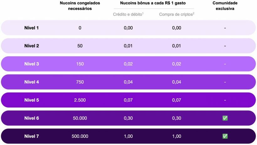Níveis e benefícios do Nucoin.