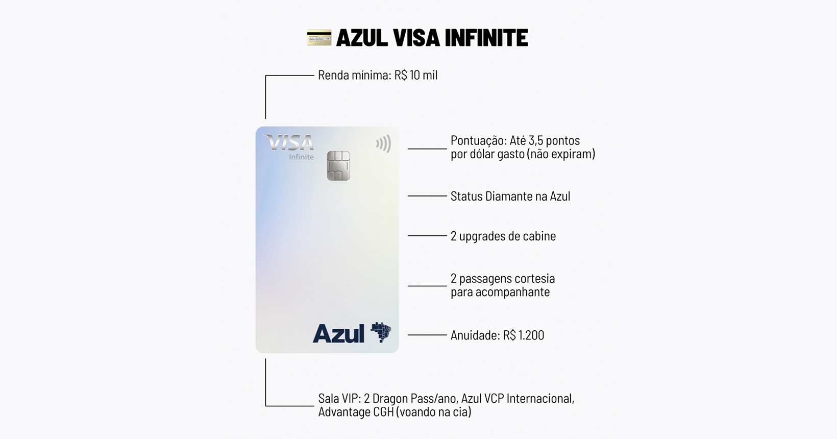 Cartão Azul Visa Infinite